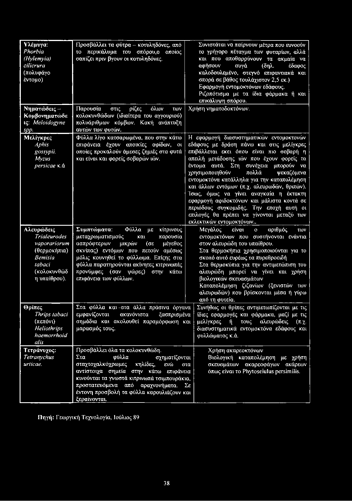 Υλέμυγα: Phorbia (Hylemyia) cilicrura (πολυφάγο έντομο) Νηματώδεις - Κομβονηματώδε ις: Meloidogyne spp- Μελίγκρες Aphis gossypii. Myzus persicae κ.