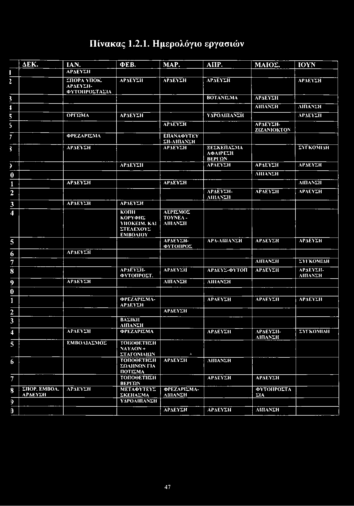 Πίνακας 1.2.1. Ημερολόγιο εργασιών ΔΕΚ. ΙΑΝ. ΦΕΒ. MAP. ΑΠΡ. ΜΑΙΟΣ. ΙΟΥΝ 1 Α Ρ Δ Ε Υ Σ Η 2 Σ Π Ο Ρ Α Υ Π Ο Κ.