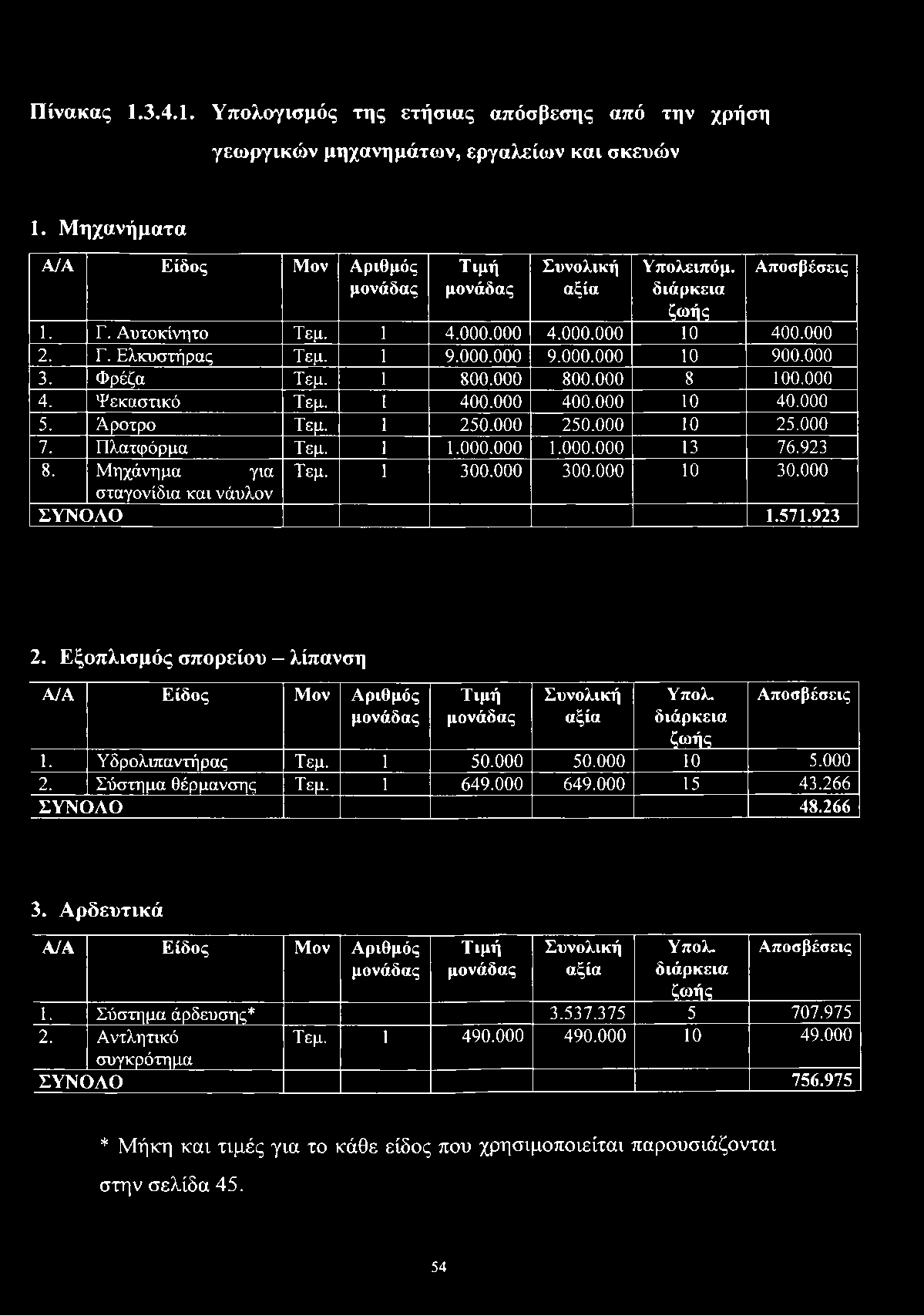 Πίνακας Ι.3.4.Ι. Υπολογισμός της ετήσιας απόσβεσης από την χρήση γεωργικών μηχανημάτων, εργαλείων και σκευών 1. Μηχανήματα Α/Α Είδος Μον Αριθμός μονάδας Τιμή μονάδας Συνολική αξία Υπολειπόμ.