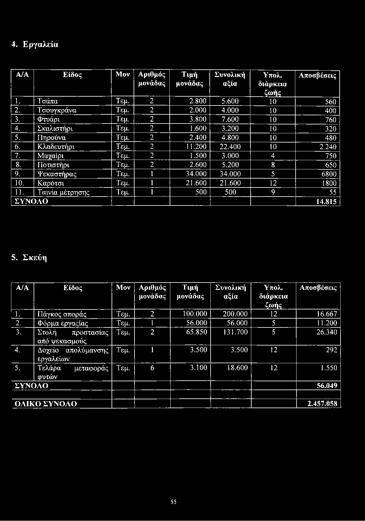 4. Εργαλεία Α/Α Είδος Μον Αριθμός μονάδας Τιμή μονάδας Συνολική αξία Υπολ. διάρκεια ζωής Αποσβέσεις 1. Τσάπα Τεμ. 2 2.800 5.600 10 560 2. Τσουγκράνα Τεμ. 2 2.000 4.000 10 400 3. Φτυάρι Τεμ. 2 3.800 7.