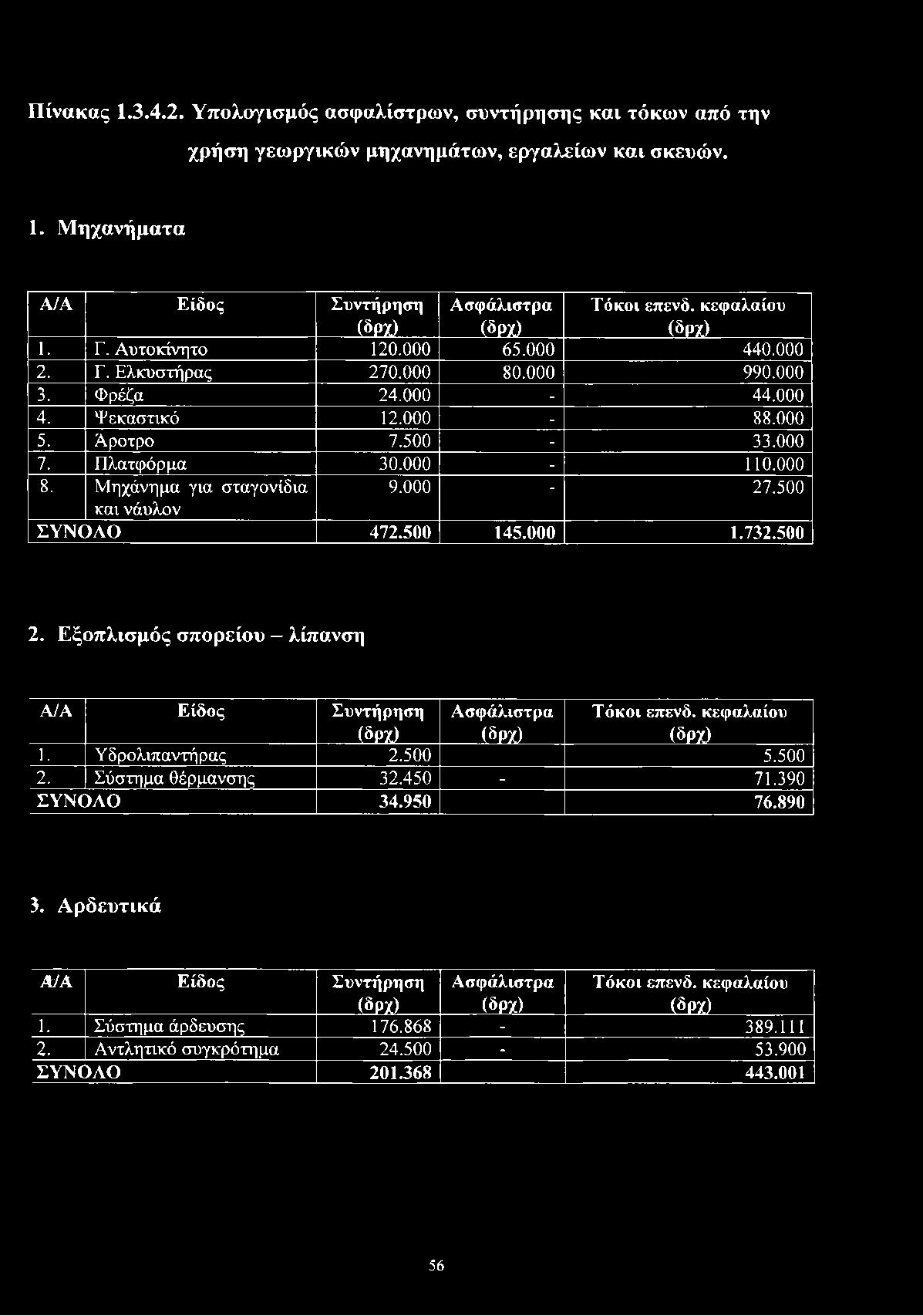 Πίνακας Ι.3.4.2. Υπολογισμός ασφαλίστρων, συντήρησης και τόκων από την χρήση γεωργικών μηχανημάτων, εργαλείων και σκευών. 1. Μηχανήματα Α/Α Είδος Συντήρηση (δρχ) Ασφάλιστρα (δρχ) Τόκοι επενδ.
