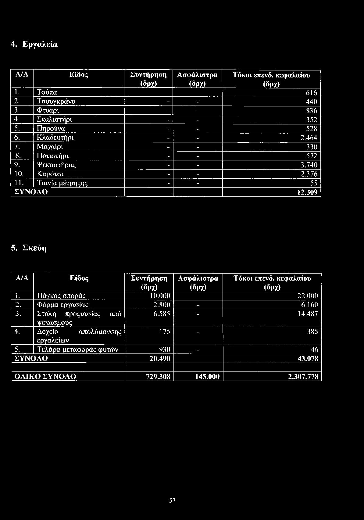4. Εργαλεία A JA Είδος Συντήρηση (δρχ) Ασφάλιστρα (δρχ) Τόκοι επενδ. κεφαλαίου (δρχ) 1. Τσάπα 616 2. Τσουγκράνα - - 440 3. Φτυάρι - - 836 4. Σκαλιστήρι - - 352 5. Πηρούνα - - 528 6. Κλαδευτήρι - - 2.