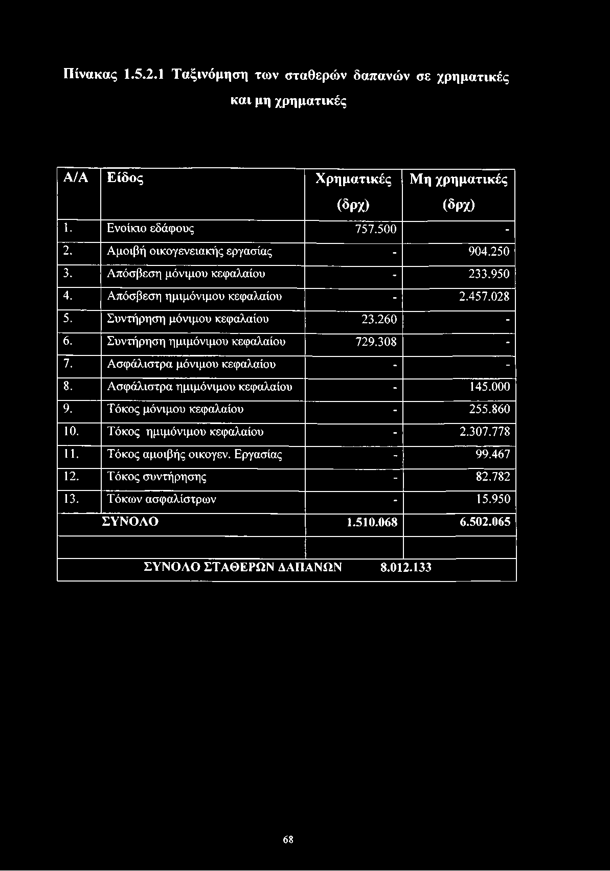 Πίνακας 1.5.2.1 Ταξινόμηση των σταθερών δαπανών σε χρηματικές και μη χρηματικές Α/Α Είδος Χρηματικές Μη χρηματικές (δρχ) (δρχ) 1. Ενοίκιο εδάφους 757.500-2. Αμοιβή οικογενειακής εργασίας - 904.250 3.
