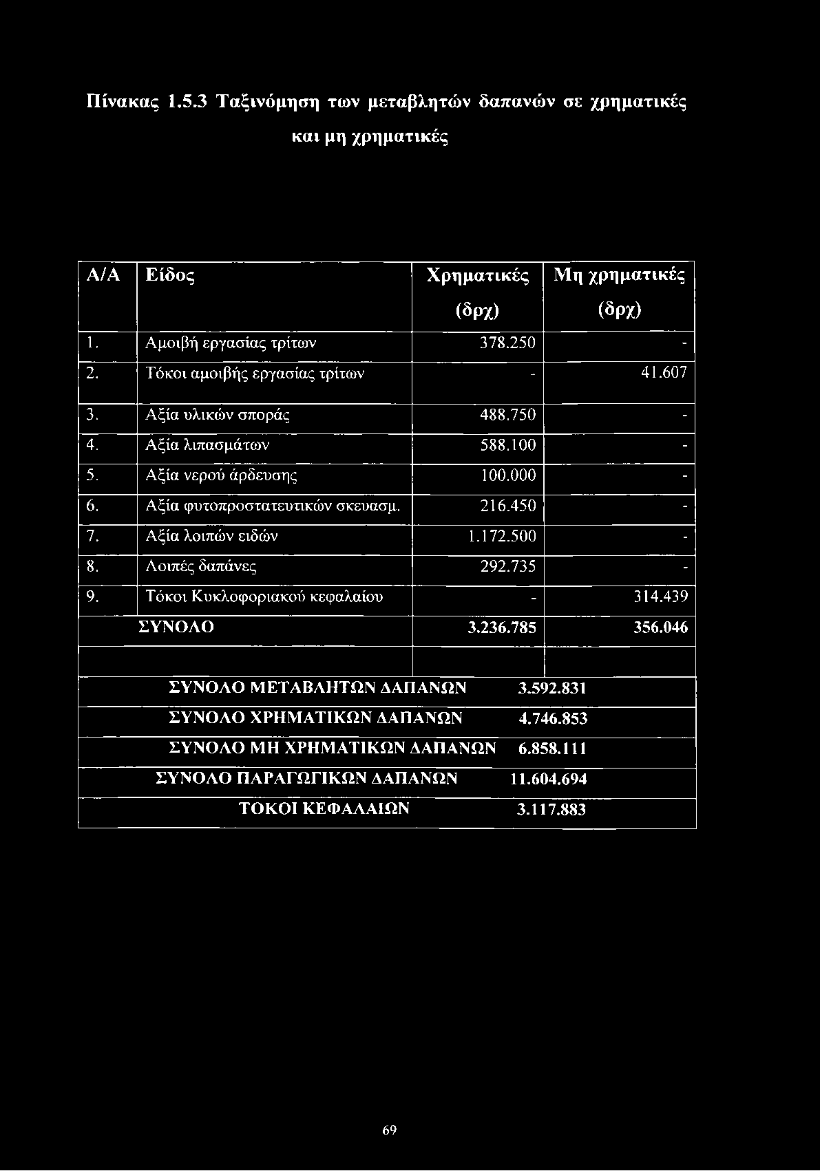 Πίνακας 1.5.3 Ταξινόμηση των μεταβλητών δαπανών σε χρηματικές και μη χρηματικές Α/Α Είδος Χρηματικές Μη χρηματικές (δρχ) (δρχ) 1. Αμοιβή εργασίας τρίτων 378.250-2. Τόκοι αμοιβής εργασίας τρίτων - 41.