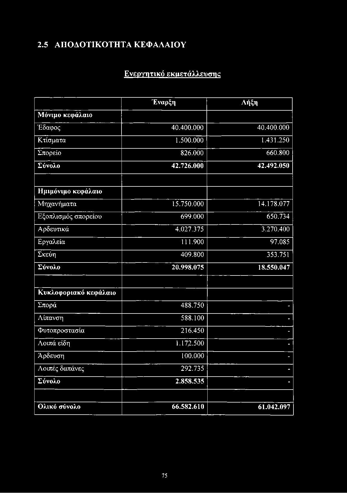 2.5 ΑΠΟΔΟΤΙΚΟΤΗΤΑ ΚΕΦΑΛΑΙΟΥ Ενεργητικό εκμετάλλευσης Έναρξη Λήξη Μόνιμο κεφάλαιο Έδαφος 40.400.000 40.400.000 Κτίσματα 1.500.000 1.431.250 Σπορείο 826.000 660.800 Σύνολο 42.726.000 42.492.