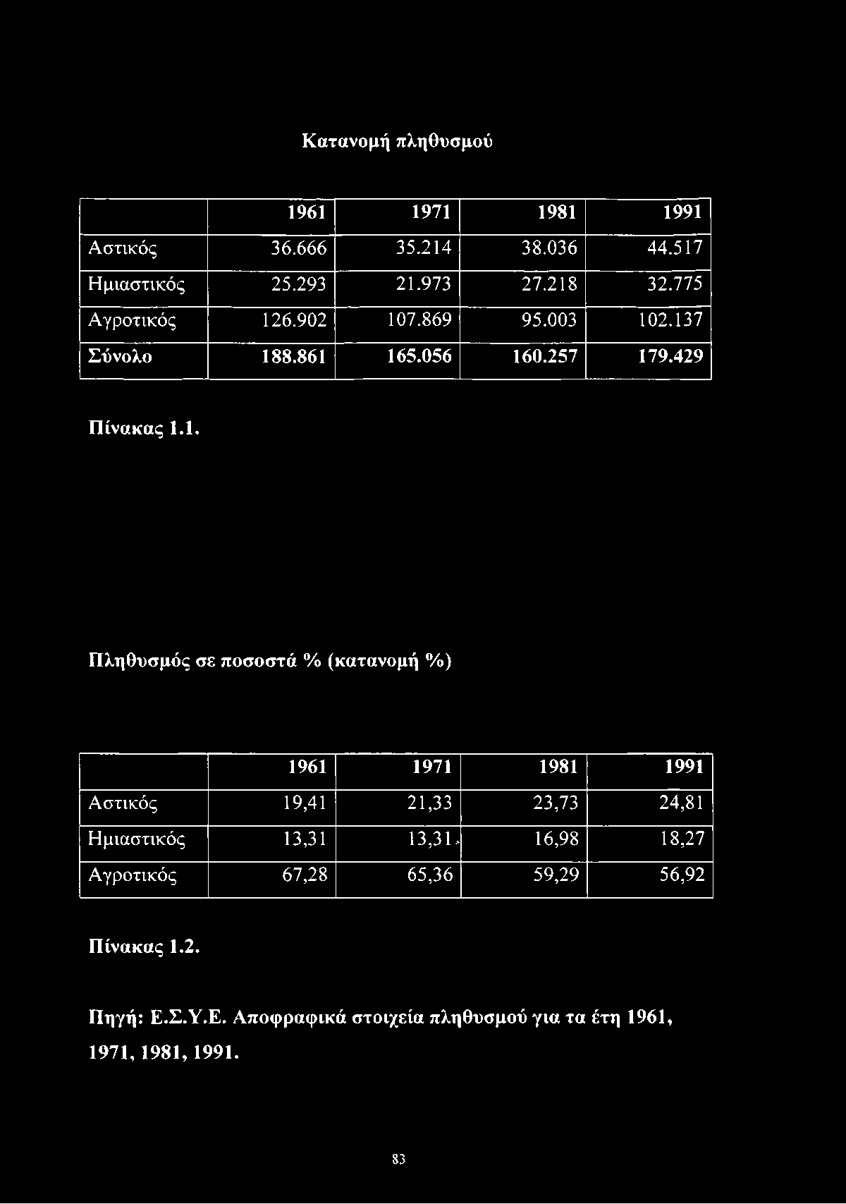 Κατανομή πληθυσμού 1961 1971 1981 1991 Αστικός 36.666 35.214 38.036 44.517 Ημιαστικός 25.293 21.973 27.218 32.775 Αγροτικός 126.902 107.869 95.003 102.137 Σύνολο 188.861 165.056 160.257 179.