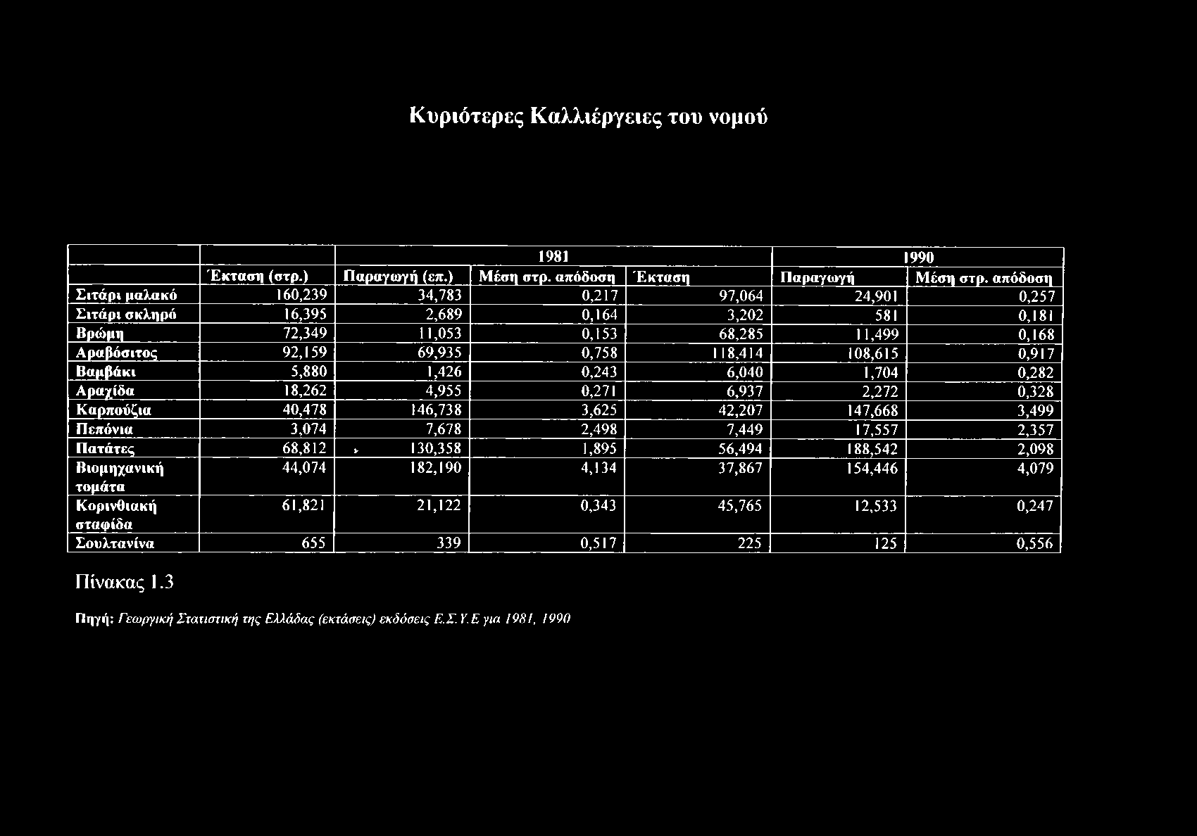 Κυριότερες Καλλιέργειες του νομού 1981 990 Έκταση (στρ.) Παραγωγή (επ.) Μέση στρ. απόδοση Έκταση Παραγωγή Μέση στρ.