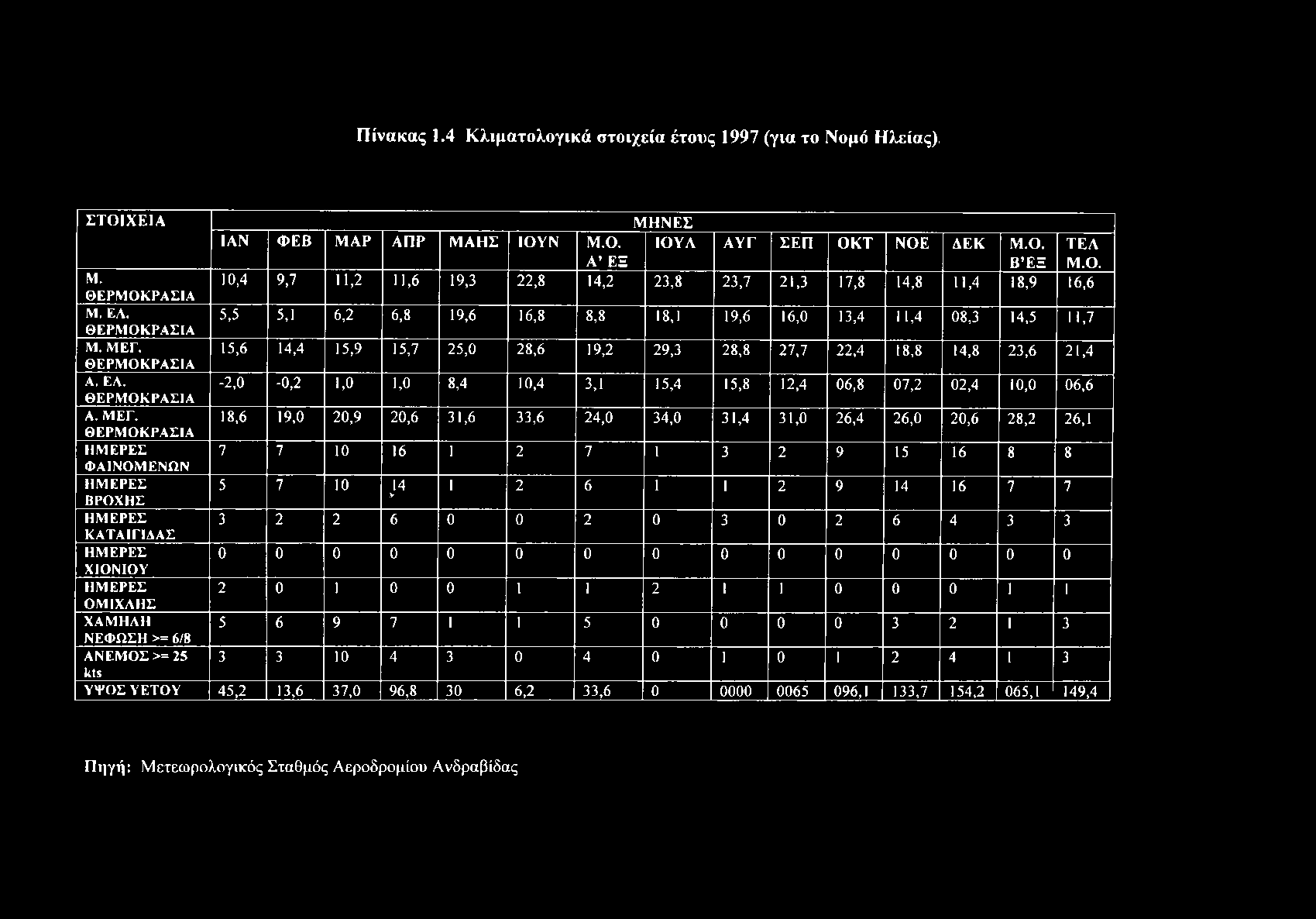 Πίνακας 1.4 Κλιματολογικά στοιχεία έτους 1997 (για το Νομό Ηλείας), Σ Τ Ο ΙΧ Ε ΙΑ Μ. Θ Ε Ρ Μ Ο Κ Ρ Α Σ ΙΑ Μ. ΕΛ. Θ Ε Ρ Μ Ο Κ Ρ Α Σ ΙΑ Μ. Μ Ε Γ.