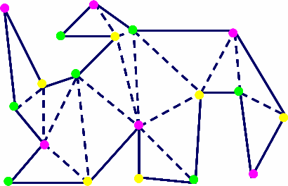 3 χρωματισμός Ιδέα: Διαλέγουμε ένα σύνολο κορυφών, έτσι ώστε κάθε τρίγωνο να έχει τουλάχιστον μία κορυφή του στο σύνολο αυτό Αναθέτουμε σε κάθε κορυφή ένα χρώμα: ροζ, πράσινο, ή κίτρινο Κορυφές που