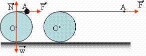 Παράδειγμα 2 ο : Σε ένα λείο οριζόντιο επίπεδο ηρεμεί ένας κύλινδρος, μάζας m=4kg και ακτίνας R=0,5m, γύρω από τον οποίο τυλίγουμε ένα αβαρές νήμα Σε μια στιγμή τραβάμε το άκρο Α του νήματος ασκώντας