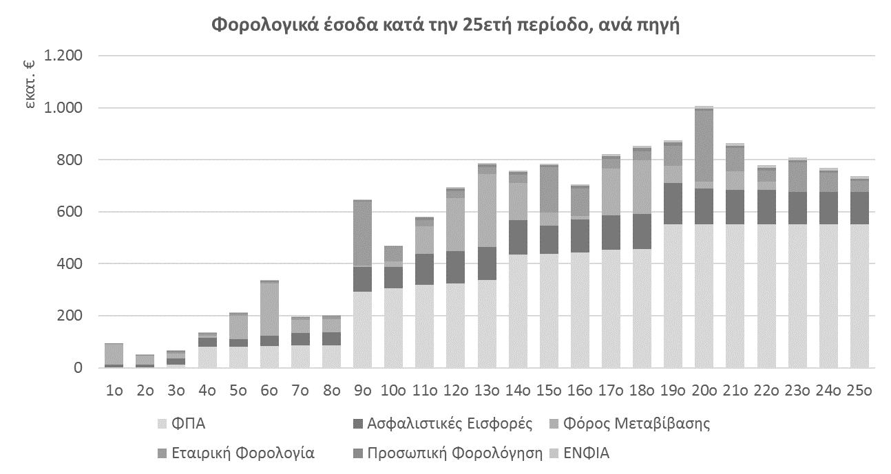 Προοδευτική αύξηση δημοσιονομικών εσόδων (563 εκατ.