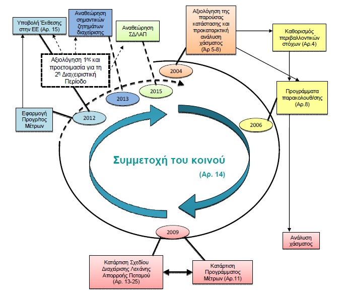 5. Κατάρτιςθ του Ρρογράμματοσ Μζτρων 6. Κατάρτιςθ Σχεδίου Διαχείριςθσ Λεκάνθσ Απορροισ Ροταμοφ 7. Εφαρμογι του Ρρογράμματοσ Μζτρων 8. Αξιολόγθςθ Ρρογράμματοσ Μζτρων 9.