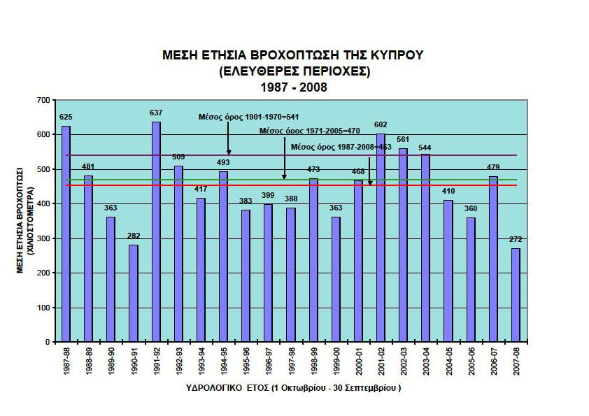 Σχιμα 2 : Μζςθ ετιςια βροχόπτωςθ ςτθν Κφπρο (1987-2008)(www.moa.gov.cy) Θ ποςότθτα νεροφ που αντιςτοιχεί ςτθν ολικι επιφάνεια τθσ ελεφκερθσ περιοχισ τθσ Κφπρου ανζρχεται ςτα 2.