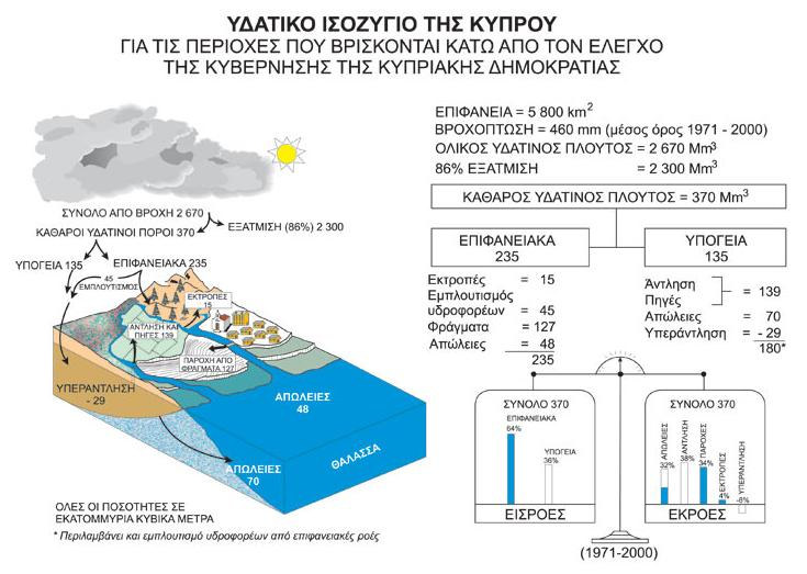 Σχιμα 3 : Υδατικό Ιςοηφγιο