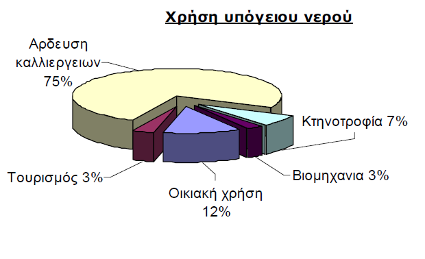 Σχιμα 4 : Χριςθ υπόγειου νεροφ (www.etek.org.cy) Σε πολλζσ περιπτϊςεισ το νερό που αντλείται από τα υπόγεια φδατα υπερβαίνει τα όρια φυςικισ αναπλιρωςθσ.