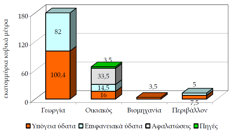 ΥΡΗΕΙ ΝΕΡΟΤ ΣΗΝ ΚΤΠΡΟ 1% 5% 25% 69% ΓΕΩΓΙΑ ΥΔΕΥΣΘ ΒΙΟΜΘΧΑΝΙΑ ΡΕΙΒΑΛΛΟΝ Σχιμα 5 : Χριςεισ νεροφ ςτθν Κφπρο. Σχιμα 6 : Ετιςια κατανάλωςθ νεροφ ςτθν Κφπρο ανά τομζα και πθγι προζλευςθσ (Savvides L.