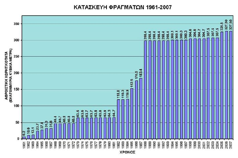 Σχιμα 11 : Αποκθκευτικι ικανότθτα των φραγμάτων μασ από το 1961 μζχρι το 2007 (Ιωάννου Αιμ., Πμορφοσ Χρ.