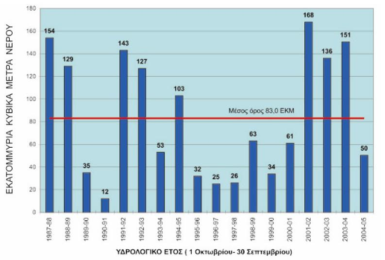 Σχιμα 12: Ολικι ροι ςτα μεγάλα φράγματα 1987-2005 (Κορωνίδα Κζντρο Ζρευνασ & Ανάπτυξθσ, 2006) Τα διάφορα καταςκευαςτικά ζργα που ζγιναν μζχρι τϊρα, όπωσ θ καταςκευι φραγμάτων, αγωγϊν μεταφοράσ νεροφ