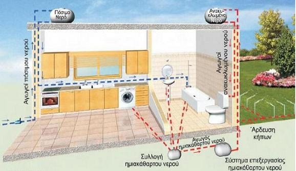 2. Επιδότθςθ για εγκατάςταςθ ςυςτιματοσ ανακφκλωςθσ θμιακάκαρτων νερϊν Σκοπόσ αυτισ τθσ επιδότθςθσ είναι θ εγκατάςταςθ του προαναφερκζντοσ ςυςτιματοσ, το οποίο επεξεργάηεται τα θμι-ακάκαρτα φδατα