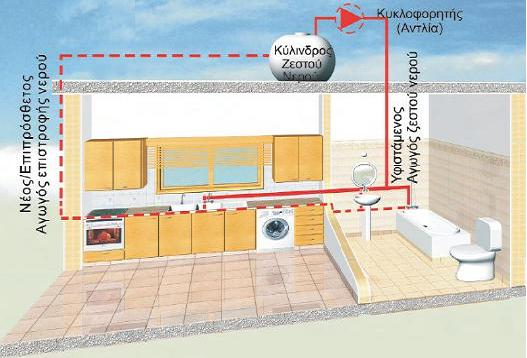 4. Επιδότθςθ για εγκατάςταςθ ςυςτιματοσ κυκλοφορθτι ηεςτοφ νεροφ Θ επιδότθςθ δίνεται για τθν εγκατάςταςθ του ςυγκεκριμζνου ςυςτιματοσ και όλων των αναγκαίων εξαρτθμάτων για να επιτυγχάνεται θ