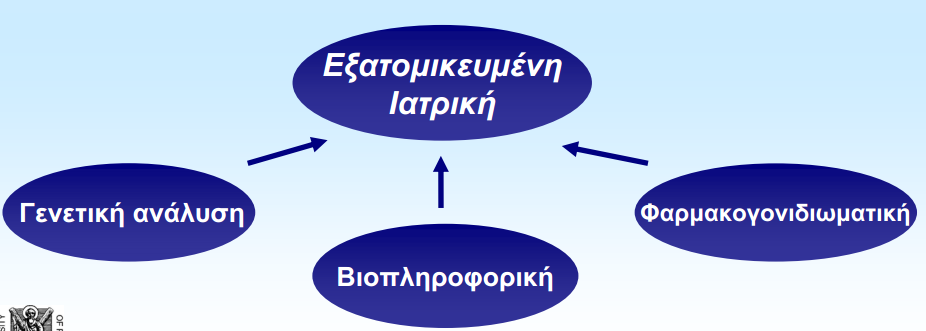 [Εικόνα 11]. Επιστήμες όπως αυτή της βιοπληροφορικής, της φαρμακογενωμικής και της γενετικής ανάλυσης συντελούν όλο και περισσότερο στην ανάπτυξη και εφαρμογή της εξατομικευμένης ιατρικής.