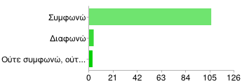7 of 22 12/12/2012 11:18 µµ Συµφωνώ 10 9% ιαφωνώ 94 81% Ούτε συµφωνώ, ούτε διαφωνώ 10 9% ΑΡΝΗΤΙΚΑ ΧΑΡΑΚΤΗΡΙΣΤΙΚΑ - Μου είναι αντιπαθής Συµφωνώ 4 3% ιαφωνώ 109 94% Ούτε συµφωνώ, ούτε διαφωνώ 1 1%