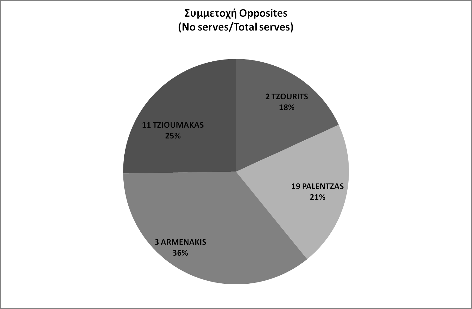 προπονητή ώστε να πείσουν ψηλά παιδιά που δεν πρωταγωνιστούν σε άλλα αθλήματα να παίξουν Βόλεϊ. 1.2.4.