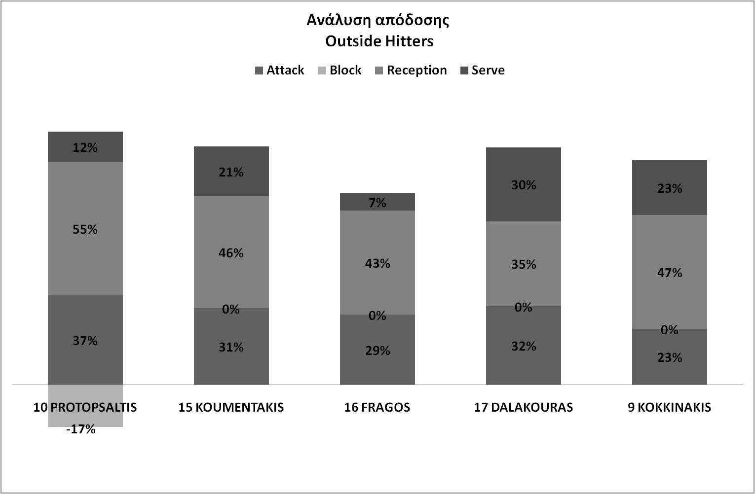 Συγκριτικά με την προηγούμενη χρονιά μπορούμε να επισημάνουμε βελτίωση του Κουμεντάκη και Πρωτοψάλτη, πτώση του Κοκκινάκη, ενώ δε μπορούμε να κάνουμε συγκρίσεις για Φράγκο (λόγω