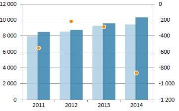 σύγκριση µε αντίστοιχη περίοδο 2012 και 2013. Πηγή: Βουλγαρική Κεντρική Τράπεζα Στα τέλη Α ριλίου 2014 τα δηµοσιονοµικά α οθέµατα ανέρχονταν σε BGN 6,0 δισ.