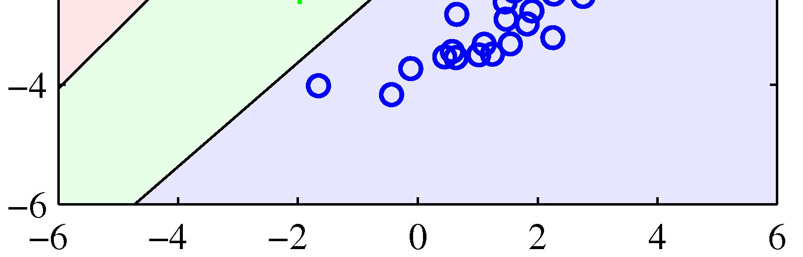 Logistic regression Η συνεισφορά κάθε σημείου n είναι ανάλογη της διαφοράς y n -t n. Μπορούμε να χρησιμοποιήσουμε αυτή την σχέση για να υπολογίσουμε επαναληπτικά τα w (gradient descent).