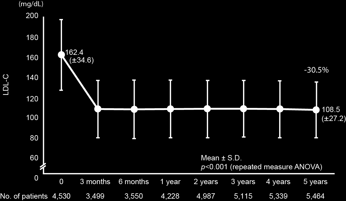 LIVES Επέκταση: Οι μειώσεις των επιπέδων LDL-C διατηρούνται με την πάροδο του χρόνου -30.5% Μέση τιμή ± S.D. p<0,001 (ANOVA επαναλαμβανόμενων μετρήσεων) Αρ.