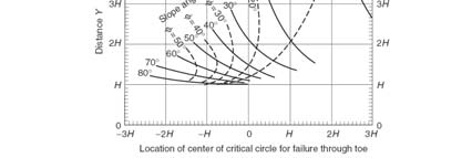 Ορισμός της θέσης του Κύκλου Ολίσθησης και της Εφελκυστικής Ρωγμής Νομογράφημα προσδιορισμού της θέσης της επιφάνειας αστοχίας και της εφελκυστικής ρωγμής σε αποστραγγισμένο πρανές.