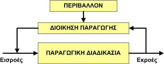 ιοίκηση Παραγωγής Είναι το σύνολο εκείνων των δραστηριοτήτων που αφορούν: τον σχεδιασµό,