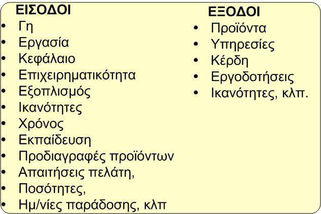 Τι είναι η ιοίκηση Παραγωγής ; Είναι το σύνολο εκείνων των δραστηριοτήτων που αφορούν: τον σχεδιασµό,