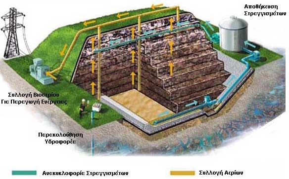 Στο Σχήμα 3-1 παρουσιάζεται ένα ολοκληρωμένο σύστημα αναερόβιου βιοαντιδραστήρα-χυτα.