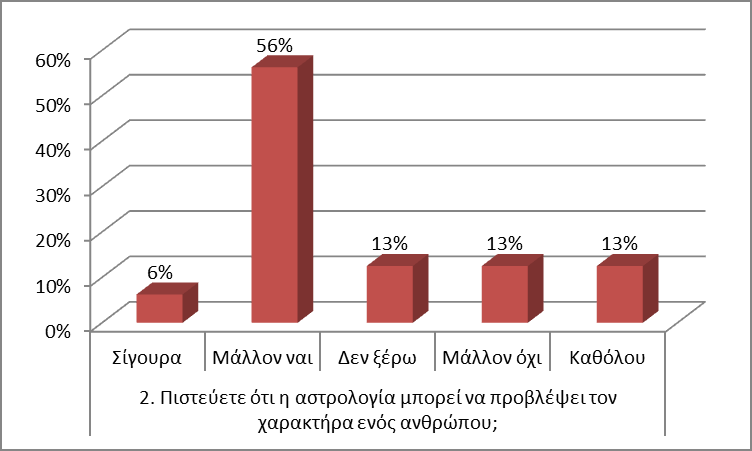 Ερευνητική έκθεση «Αστρολογία: Εναλλακτική επιστήμη ή ψευδοεπιστήμη;» σελ.