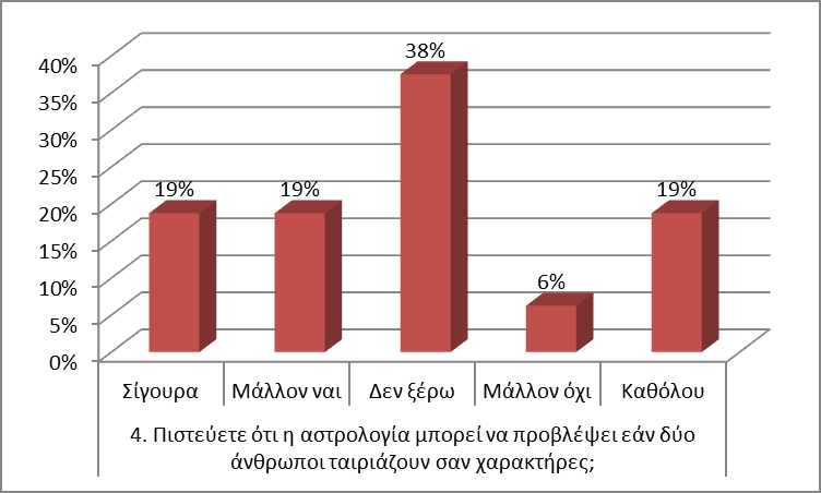 Ερευνητική έκθεση «Αστρολογία: Εναλλακτική επιστήμη ή ψευδοεπιστήμη;» σελ. 20 Μόνο το 13% θεωρεί ότι η αστρολογία μπορεί να προβλέψει το μέλλον, ενώ το 70% δεν το πιστεύει.