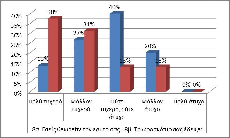 Ερευνητική έκθεση «Αστρολογία: