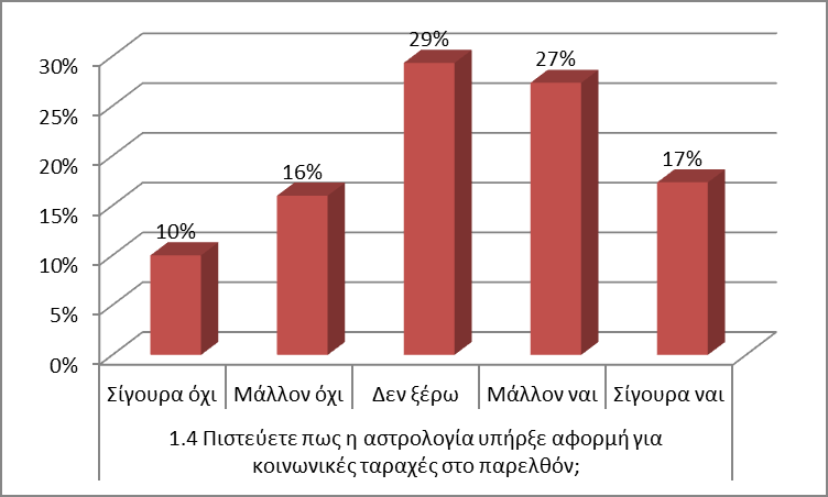 Ερευνητική έκθεση «Αστρολογία: Εναλλακτική επιστήμη ή ψευδοεπιστήμη;» σελ.