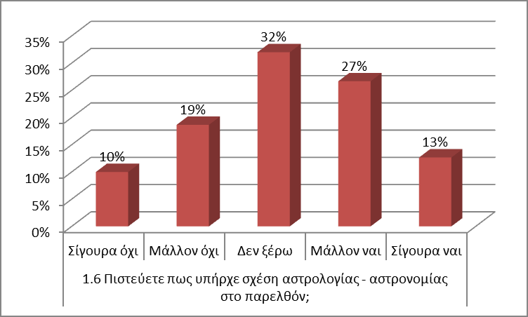 Ερευνητική έκθεση «Αστρολογία: Εναλλακτική επιστήμη ή ψευδοεπιστήμη;» σελ. 28 Οι μισοί από τους μαθητές (52%) υποστηρίζουν την ομοιότητα της αστρολογίας στην αρχαιότητα με την σημερινή.