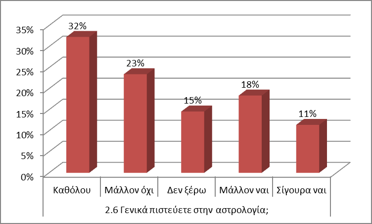 Ερευνητική έκθεση «Αστρολογία: Εναλλακτική επιστήμη ή ψευδοεπιστήμη;» σελ.