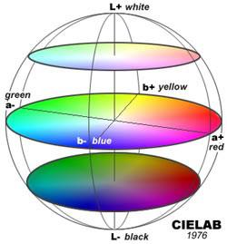 Εικόνα 8. Το σύστημα χρωματικών συντεταγμένων κατά CIE.