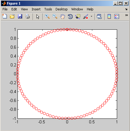 >> y=cos(a); >> plot(x,y,'rν') Δηθνλα 4.2: Παξαδεηγκα γξαθηθήο παξάζηαζεο plot Αθόκε κηα ζπλάξηεζε γηα γξαθηθέο παξαζηάζεηο είλαη ε subplot.