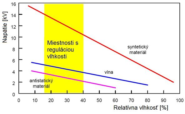 Účinok úderu blesku do energetickej siete sa šíri celou sústavou aţ po zriadenia prepäťových ochrán - bleskoistky, varistory.