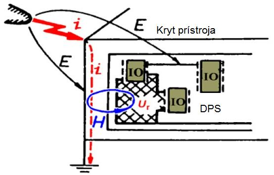 Elektrostatický výboj môţe ovplyvniť funkciu súčiastky priamo - prechodom cez ňu alebo indukciou na priľahlé vodiče.