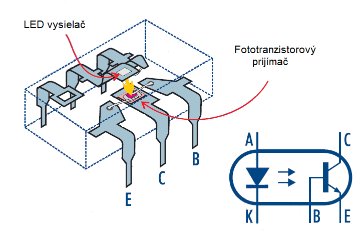 4.7 GALVANICKÉ ODDELENIE Je mnoţstvo situácií, kde je potrebné prenášať signály alebo dáta z jedného subsystému do druhého bez toho, aby boli priamo elektricky spojené.