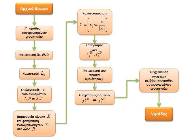 d(x, y) = (y 1 x 1 ) 2 + (y 2 x 2 ) 2 + + (y n x n ) 2 = (y i x i ) 2 n i=1 viii. Συσχετίζεται το κάθε σημείο ζυγού-φορτίου y i LD ε Y\Y GN με το πλησιέστερο του κεντροειδές y i GN εy GN.