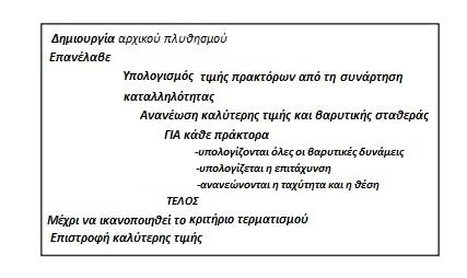Σχήμα 5.1.2: Ψευδοκώδικας αλγορίθμου PSOGSA Στον πρότυπο αλγόριθμο(psogsa), οι πράκτορες έχουν διανύσματα θέσης με συνεχείς πραγματικές μεταβλητές οπότε κινούνται στον πραγματικό χώρο.