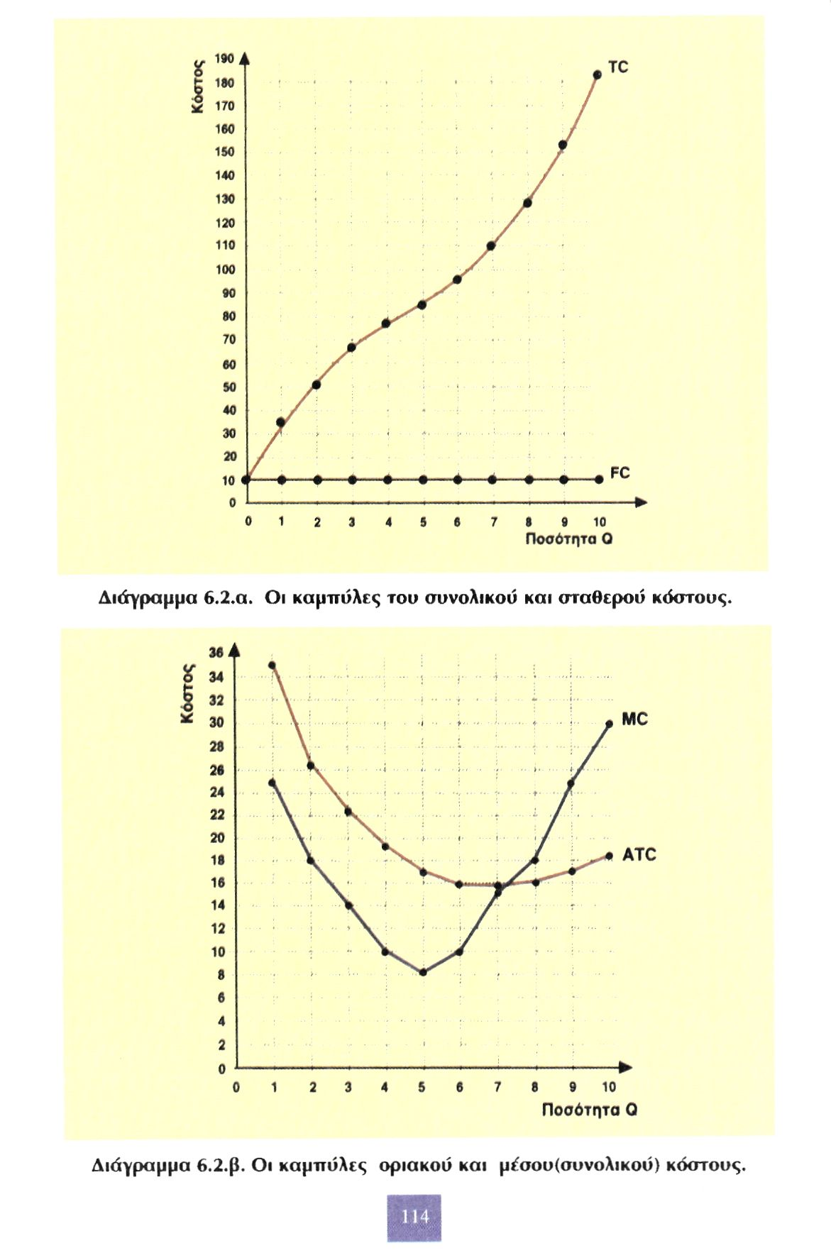 Διάγραμμα 6.2.α. Οι καμπύλες του συνολικού και σταθερού κόστους.