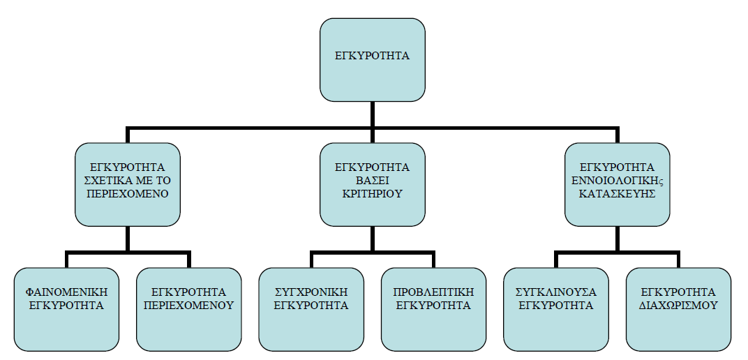 προβλεφθεί. 3) Η εγκυρότητα εννοιολογικής κατασκευής (construct validity).